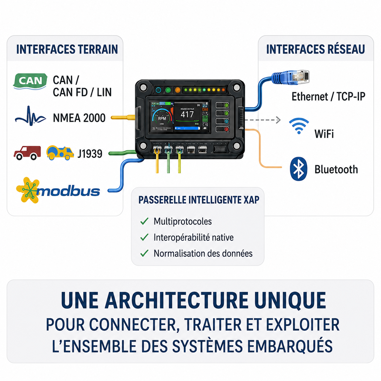Communication multi protocoles XAP FR